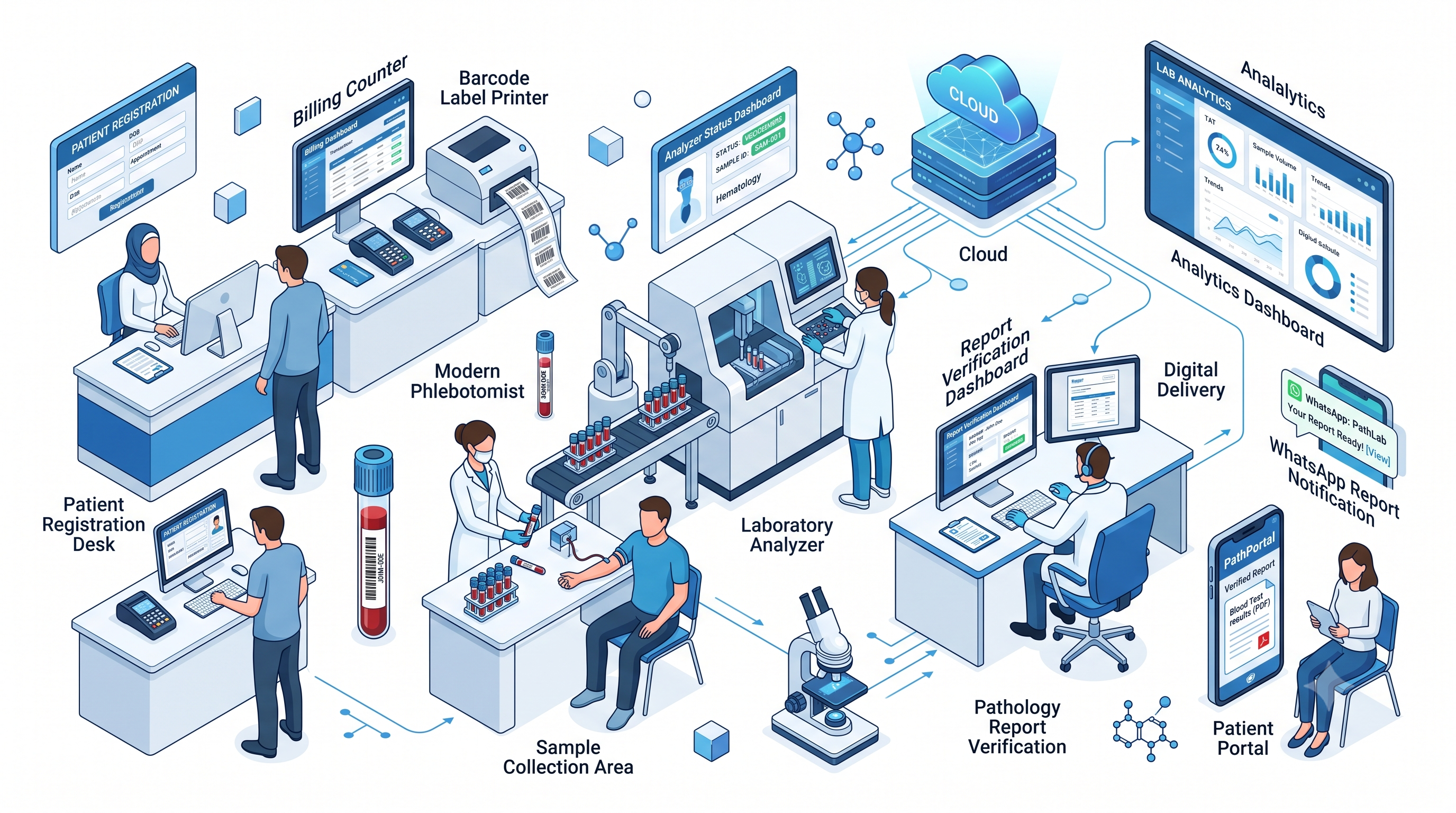 Complete Laboratory Workflow
