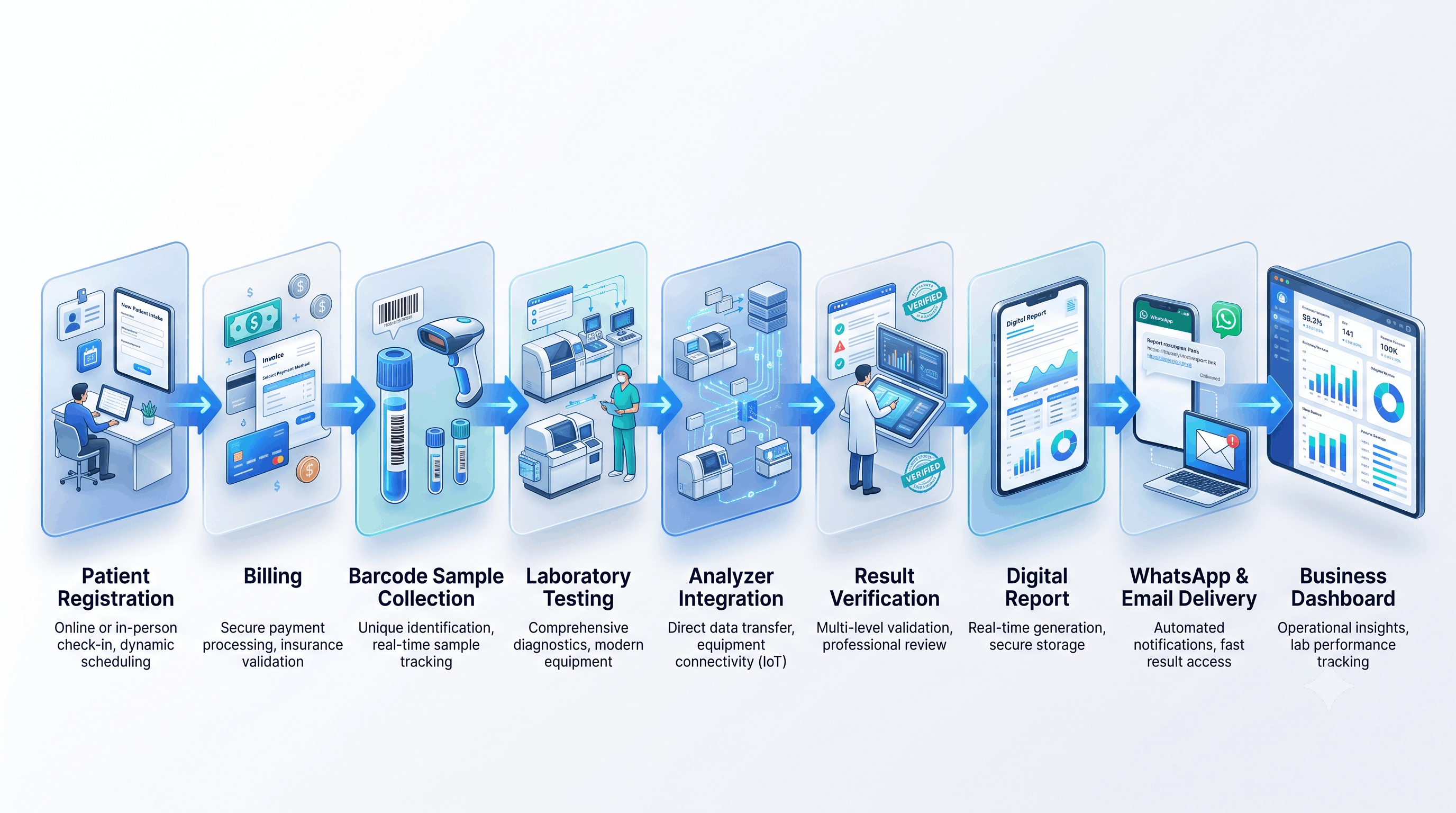 Complete Laboratory Workflow